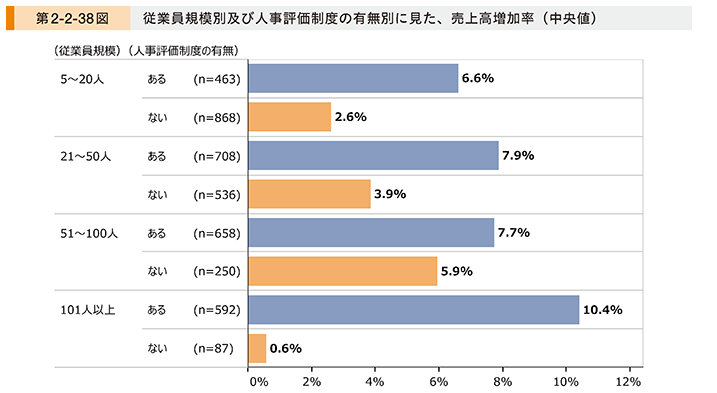 人事評価制度の有無別_売上高増加率