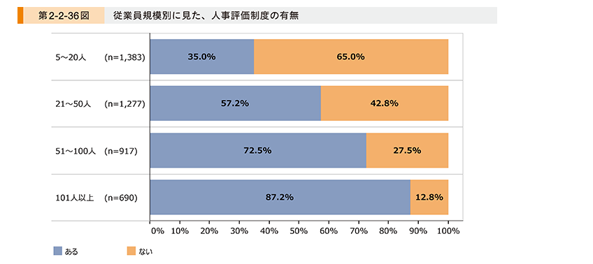 従業員規模別_人事評価制度の有無